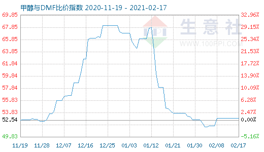 2月17日甲醇與DMF比價指數(shù)圖