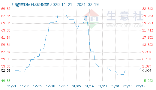 2月19日甲醇與DMF比價(jià)指數(shù)圖