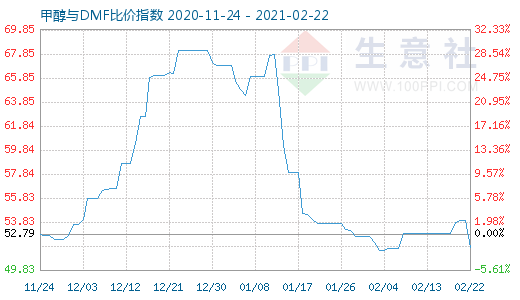 2月22日甲醇與DMF比價指數(shù)圖