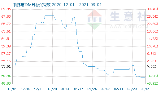 3月1日甲醇與DMF比價(jià)指數(shù)圖