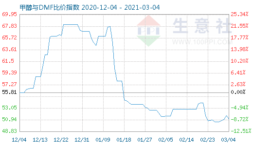 3月4日甲醇與DMF比價(jià)指數(shù)圖