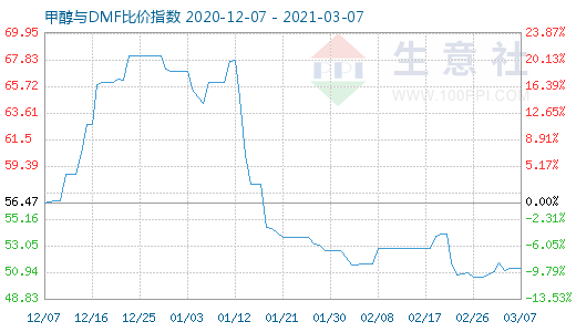 3月7日甲醇與DMF比價(jià)指數(shù)圖