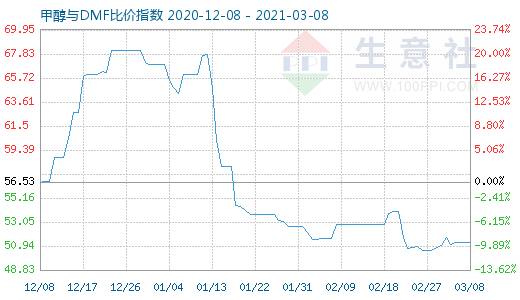 3月8日甲醇與DMF比價(jià)指數(shù)圖