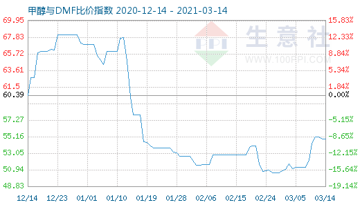 3月14日甲醇與DMF比價指數(shù)圖