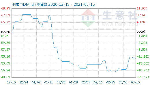 3月15日甲醇與DMF比價指數(shù)圖