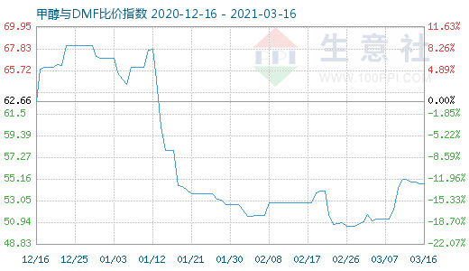 3月16日甲醇與DMF比價指數(shù)圖