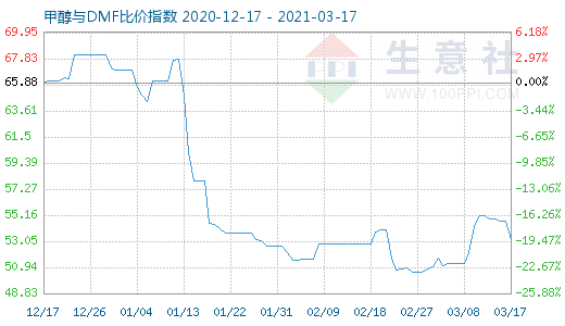 3月17日甲醇與DMF比價指數(shù)圖