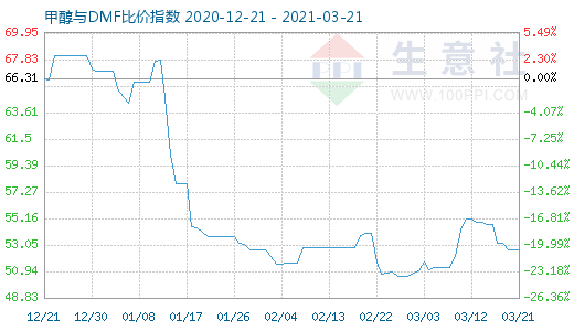 3月21日甲醇與DMF比價指數(shù)圖