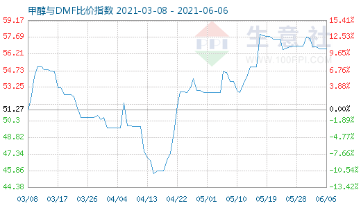 6月6日甲醇與DMF比價指數(shù)圖