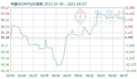 6月7日甲醇與DMF比價(jià)指數(shù)圖