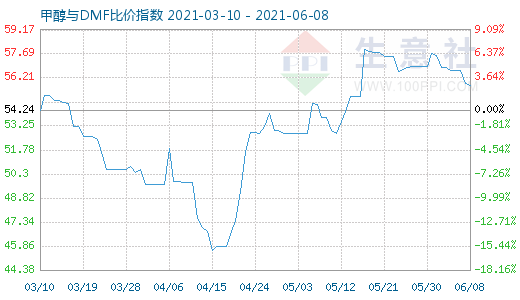 6月8日甲醇與DMF比價指數(shù)圖