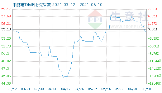 6月10日甲醇與DMF比價(jià)指數(shù)圖