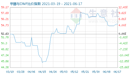 6月17日甲醇與DMF比價(jià)指數(shù)圖