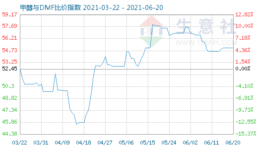 6月20日甲醇與DMF比價(jià)指數(shù)圖