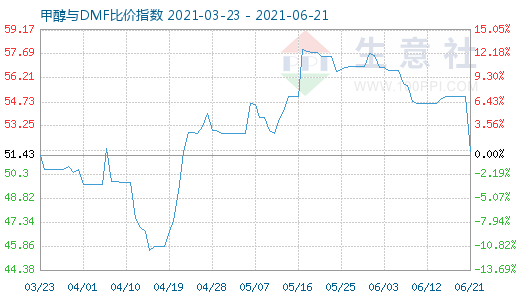 6月21日甲醇與DMF比價(jià)指數(shù)圖