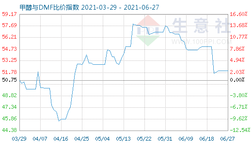 6月27日甲醇與DMF比價(jià)指數(shù)圖