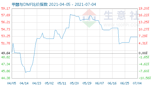 7月4日甲醇與DMF比價(jià)指數(shù)圖