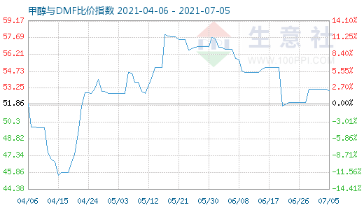 7月5日甲醇與DMF比價指數(shù)圖