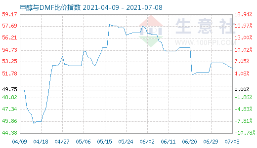 7月8日甲醇與DMF比價(jià)指數(shù)圖