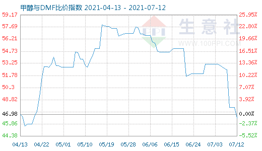 7月12日甲醇與DMF比價(jià)指數(shù)圖