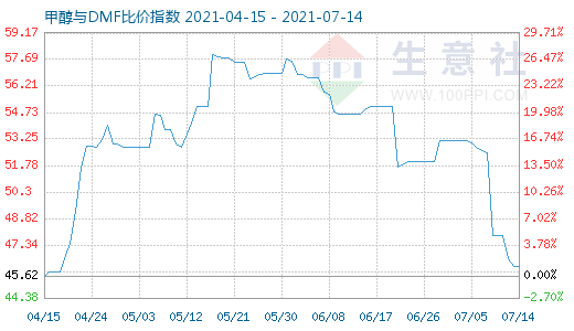 7月14日甲醇與DMF比價(jià)指數(shù)圖