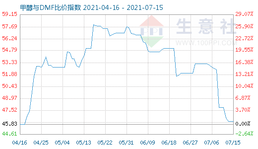 7月15日甲醇與DMF比價(jià)指數(shù)圖