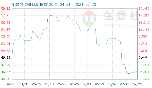 7月20日甲醇與DMF比價指數(shù)圖