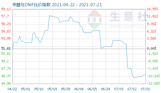 7月21日甲醇與DMF比價指數(shù)圖