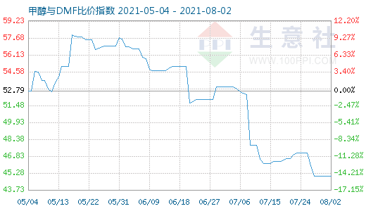 8月2日甲醇與DMF比價(jià)指數(shù)圖