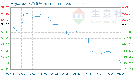 8月4日甲醇與DMF比價指數(shù)圖