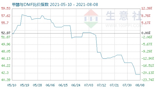 8月8日甲醇與DMF比價指數(shù)圖