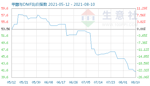 8月10日甲醇與DMF比價(jià)指數(shù)圖