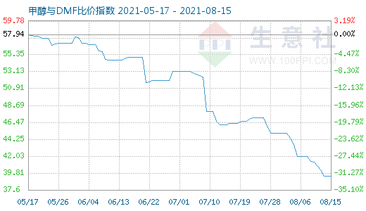 8月15日甲醇與DMF比價指數(shù)圖