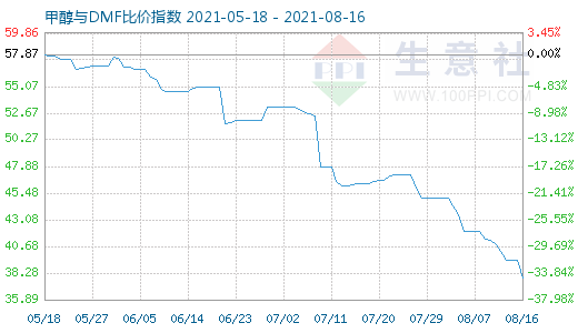 8月16日甲醇與DMF比價指數(shù)圖