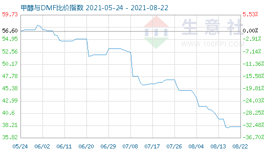 8月22日甲醇與DMF比價指數(shù)圖