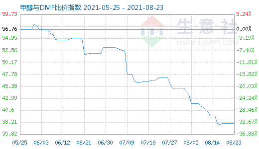 8月23日甲醇與DMF比價(jià)指數(shù)圖