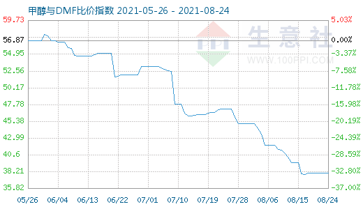 8月24日甲醇與DMF比價(jià)指數(shù)圖