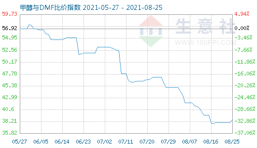 8月25日甲醇與DMF比價(jià)指數(shù)圖