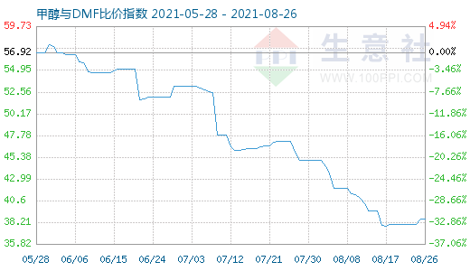 8月26日甲醇與DMF比價指數(shù)圖