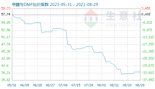 8月29日甲醇與DMF比價(jià)指數(shù)圖