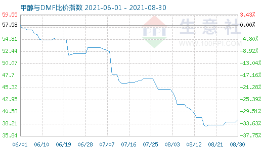 8月30日甲醇與DMF比價(jià)指數(shù)圖