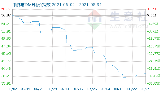 8月31日甲醇與DMF比價指數(shù)圖