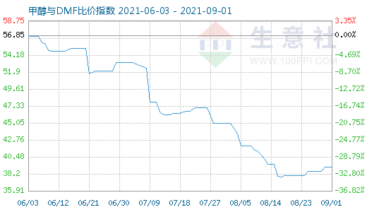 9月1日甲醇與DMF比價指數(shù)圖