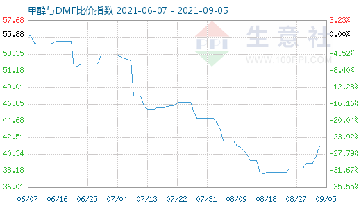 9月5日甲醇與DMF比價指數(shù)圖