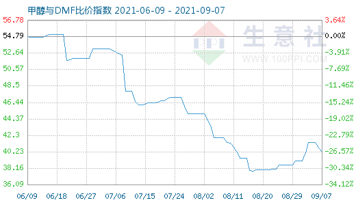 9月7日甲醇與DMF比價指數(shù)圖