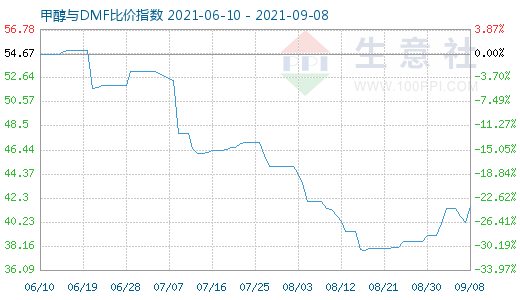 9月8日甲醇與DMF比價指數(shù)圖