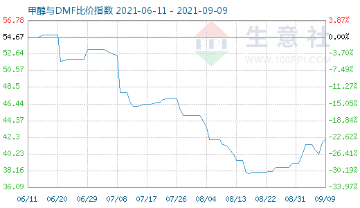 9月9日甲醇與DMF比價(jià)指數(shù)圖