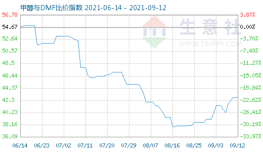 9月12日甲醇與DMF比價(jià)指數(shù)圖