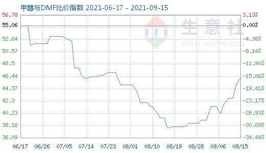 9月15日甲醇與DMF比價(jià)指數(shù)圖