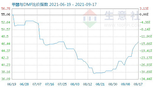 9月17日甲醇與DMF比價(jià)指數(shù)圖